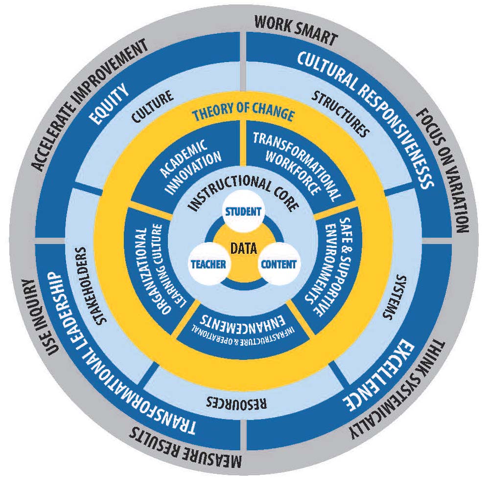 strategic plan core, change, indicators, etc. diagram